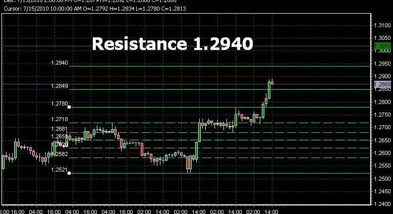 EUR/USD Technical Analysis: How Far Can the Rally Crawl?